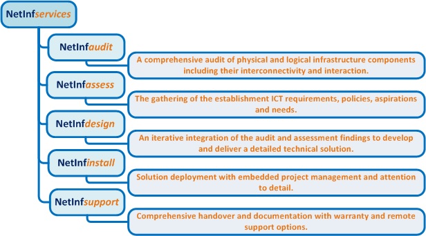 NetInf services overview. NetInf audits, assesses, designs, installs and supports network infrastructure. 